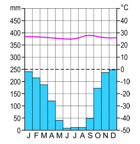 Klimaatdiagram van Brasília met de maandelijkse neerslag in mm als blauwe staven en de temperatuur als roze lijn; in de wintermaanden juni tot en met augustus valt weinig neerslag.