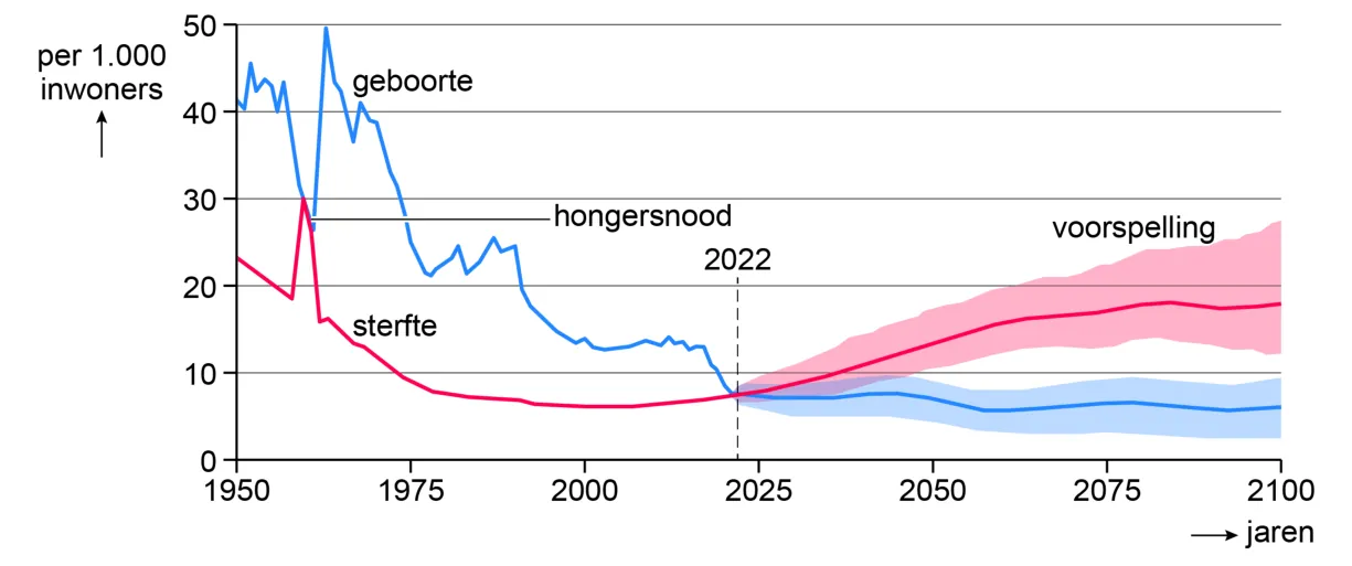 Lijngrafiek van geboorte- en sterftecijfers in China per 1.000 inwoners van 1950 tot 2100, met na 2022 een voorspelling als gekleurde banden.