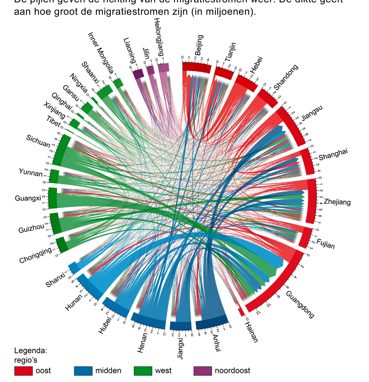 Cirkeldiagram met de Chinese provincies rond de rand; gekleurde banden tonen migratiestromen tussen de provincies, gekleurd naar regio oost, midden, west en noordoost.