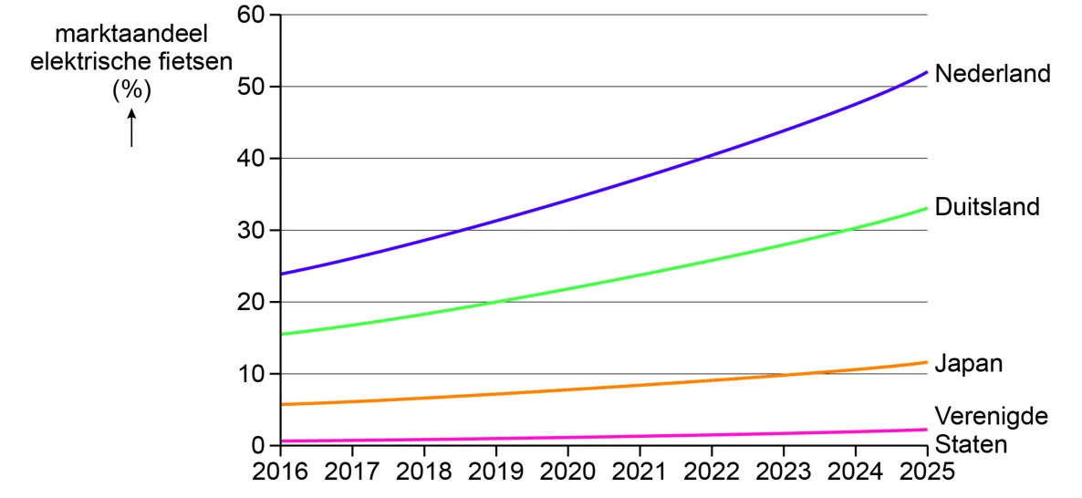 Lijngrafiek van het marktaandeel van elektrische fietsen in procenten van 2016 tot 2025 voor Nederland, Duitsland, Japan en de Verenigde Staten. Nederland stijgt van ongeveer 24 naar 52 procent.
