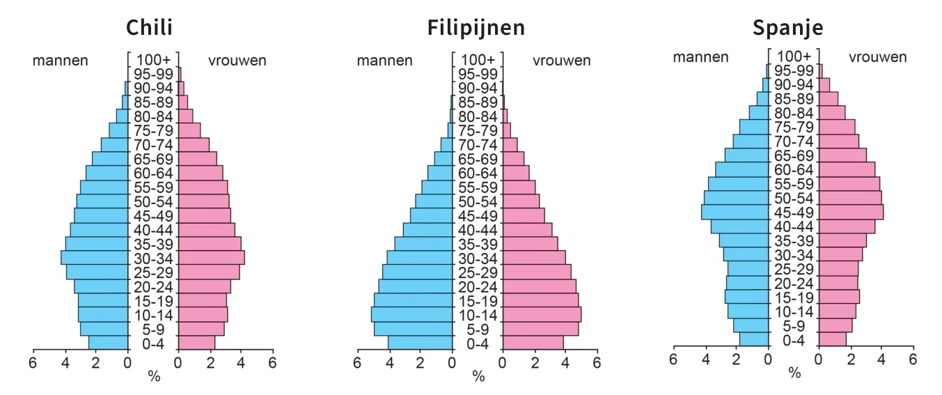 Drie bevolkingspiramides van Chili, de Filipijnen en Spanje; de Filipijnen hebben de bredste onderbouw en Spanje de smalste.