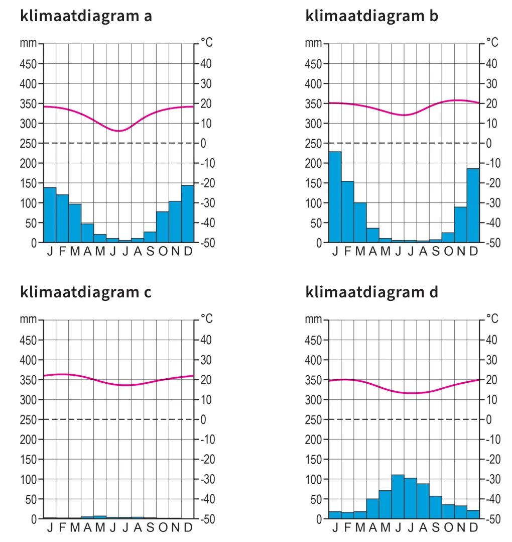 Vier klimaatdiagrammen, a tot en met d, met de neerslag per maand in staven en de temperatuur als roze lijn.