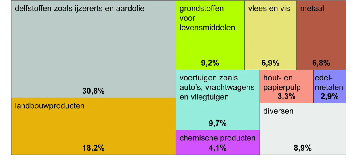 Vlakdiagram van de export van Brazilië in 2021: delfstoffen zoals ijzerertsen en aardolie 30,8%, landbouwproducten 18,2%, voertuigen 9,7%, grondstoffen voor levensmiddelen 9,2%, vlees en vis 6,9%, metaal 6,8%, chemische producten 4,1%, hout- en papierpulp 3,3%, edelmetalen 2,9% en diversen 8,9%.