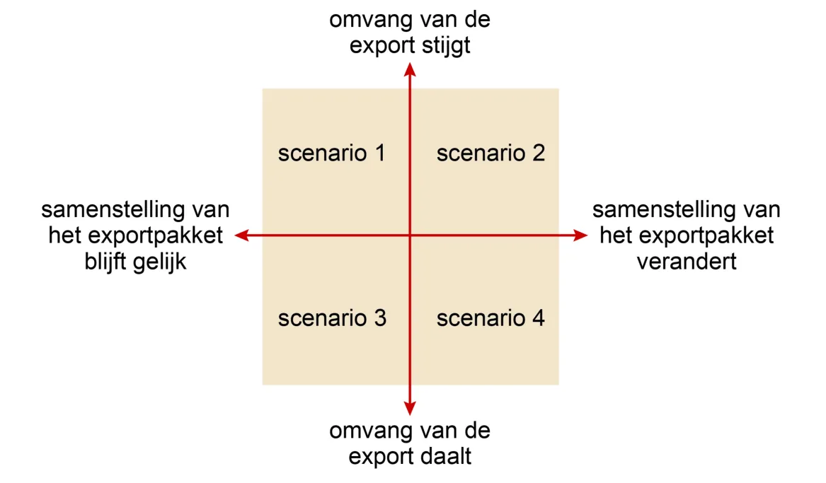 Schema met vier scenario's: de verticale as loopt van omvang van de export stijgt (boven) tot omvang van de export daalt (onder), de horizontale as van samenstelling van het exportpakket blijft gelijk (links) tot verandert (rechts). Scenario 1 staat linksboven, scenario 2 rechtsboven, scenario 3 linksonder en scenario 4 rechtsonder.