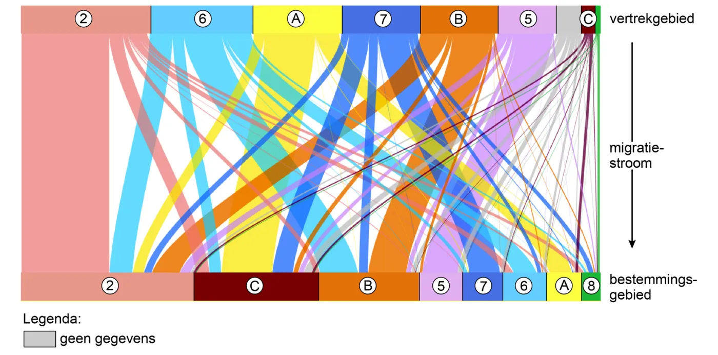 Sankeydiagram van de migratiestromen tussen de acht macroregio's in 2020, met de vertrekgebieden boven en de bestemmingsgebieden onder. De letters A, B en C staan bij de aangegeven macroregio's.
