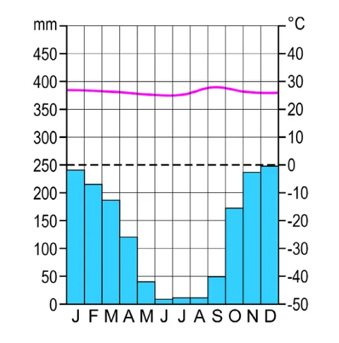 Klimaatdiagram van Brasília met de maandelijkse neerslag in millimeters en de temperatuur in graden Celsius.