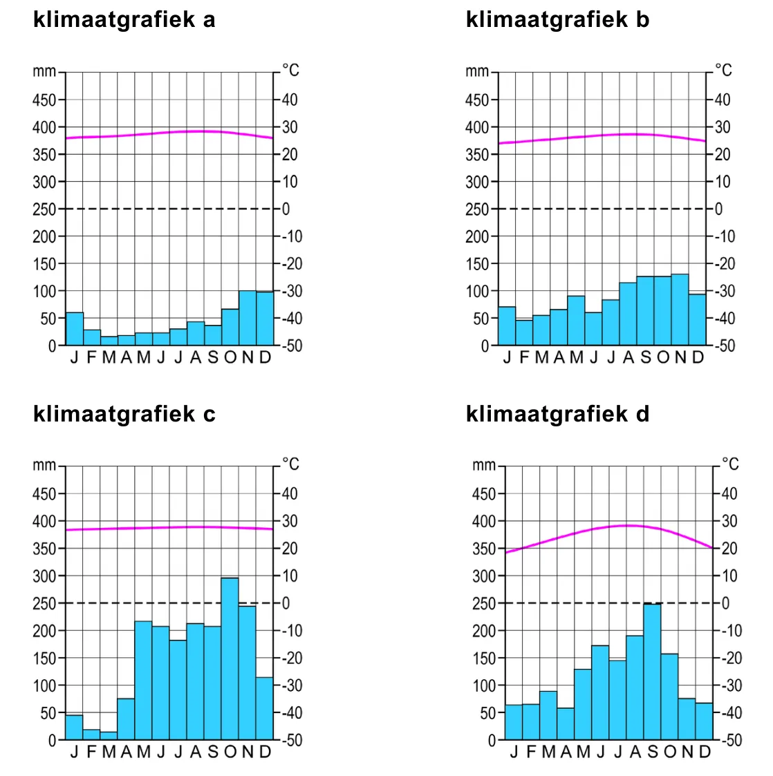 Vier klimaatgrafieken (a tot en met d) met maandelijkse neerslag in millimeters en temperatuur in graden Celsius.