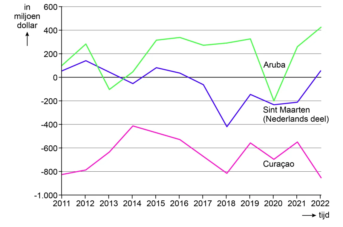 Lijngrafiek van de handelsbalans in goederen en diensten van Aruba, Sint Maarten (Nederlands deel) en Curaçao, 2011 tot 2022.