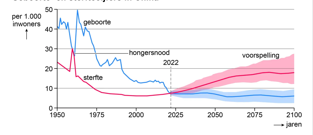 Lijngrafiek van geboorte- en sterftecijfers in China van 1950 tot 2100, met de hongersnood rond 1960 en een voorspelling vanaf 2022.