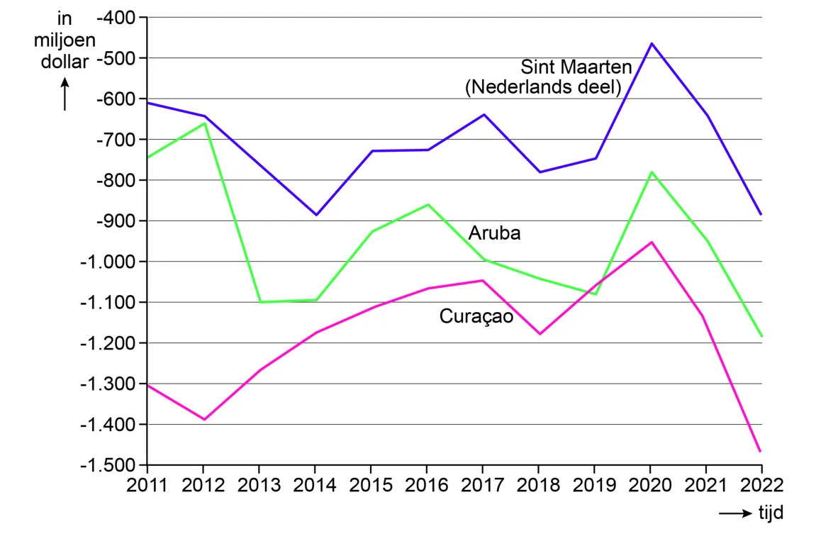 Lijngrafiek van de handelsbalans in alleen goederen van Sint Maarten (Nederlands deel), Aruba en Curaçao, 2011 tot 2022.