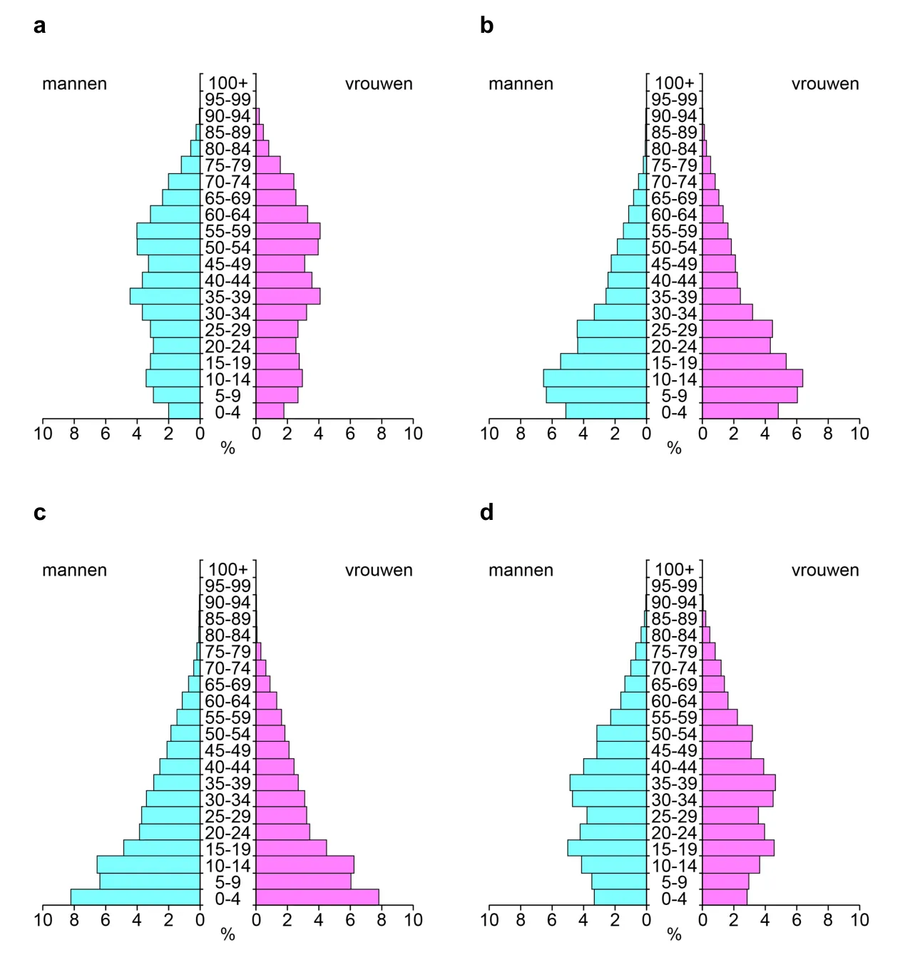 Vier bevolkingspiramides van China (a tot en met d), mannen links en vrouwen rechts, in procenten per leeftijdsklasse.