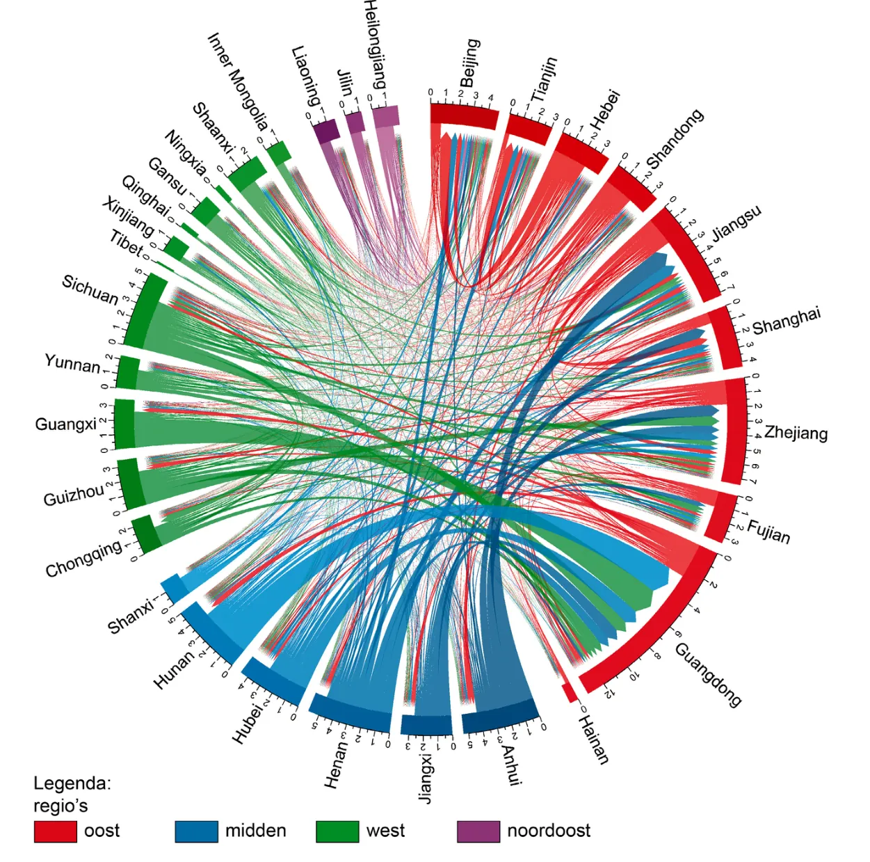Cirkeldiagram met de migratiestromen tussen Chinese provincies, gekleurd per regio.