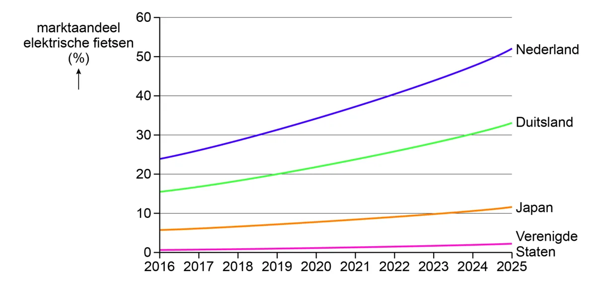 Lijngrafiek van het marktaandeel elektrische fietsen in Nederland, Duitsland, Japan en de Verenigde Staten, 2016 tot 2025.