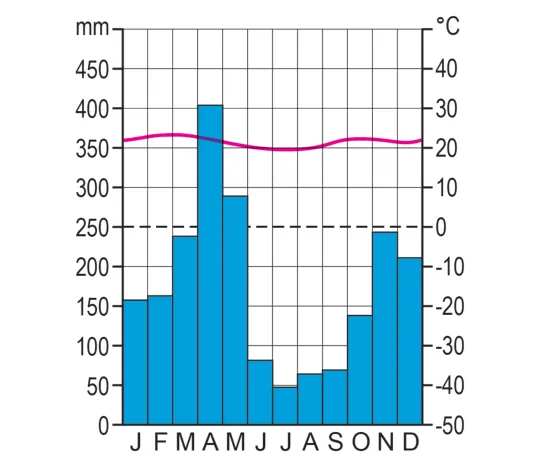 Klimaatdiagram met neerslag in mm (staven, as 0 tot 450) en temperatuur in °C (lijn, as -50 tot 40). De neerslag is het hoogst in april (ongeveer 400 mm) en is ook hoog in november en december (ongeveer 245 en 210 mm); van juni tot en met september valt weinig neerslag (ongeveer 50 tot 85 mm). De temperatuur ligt het hele jaar rond 20 tot 22 °C.