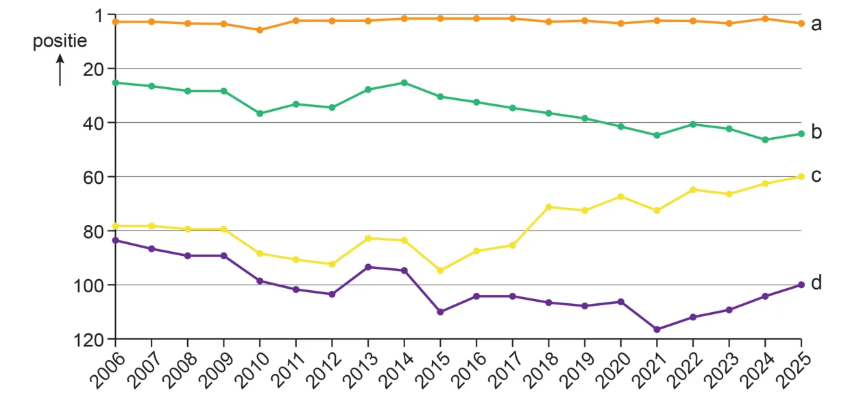 Lijngrafiek met vier lijnen a tot en met d van de positie op de ranglijst van 2006 tot en met 2025, met positie 1 bovenaan en 120 onderaan. Lijn a blijft rond positie 1 tot 5. Lijn b zakt van ongeveer 25 naar ongeveer 45. Lijn c daalt eerst van ongeveer 78 naar 95 in 2015 en stijgt daarna naar 60. Lijn d zakt van ongeveer 83 naar 117 in 2021 en stijgt daarna naar 100.
