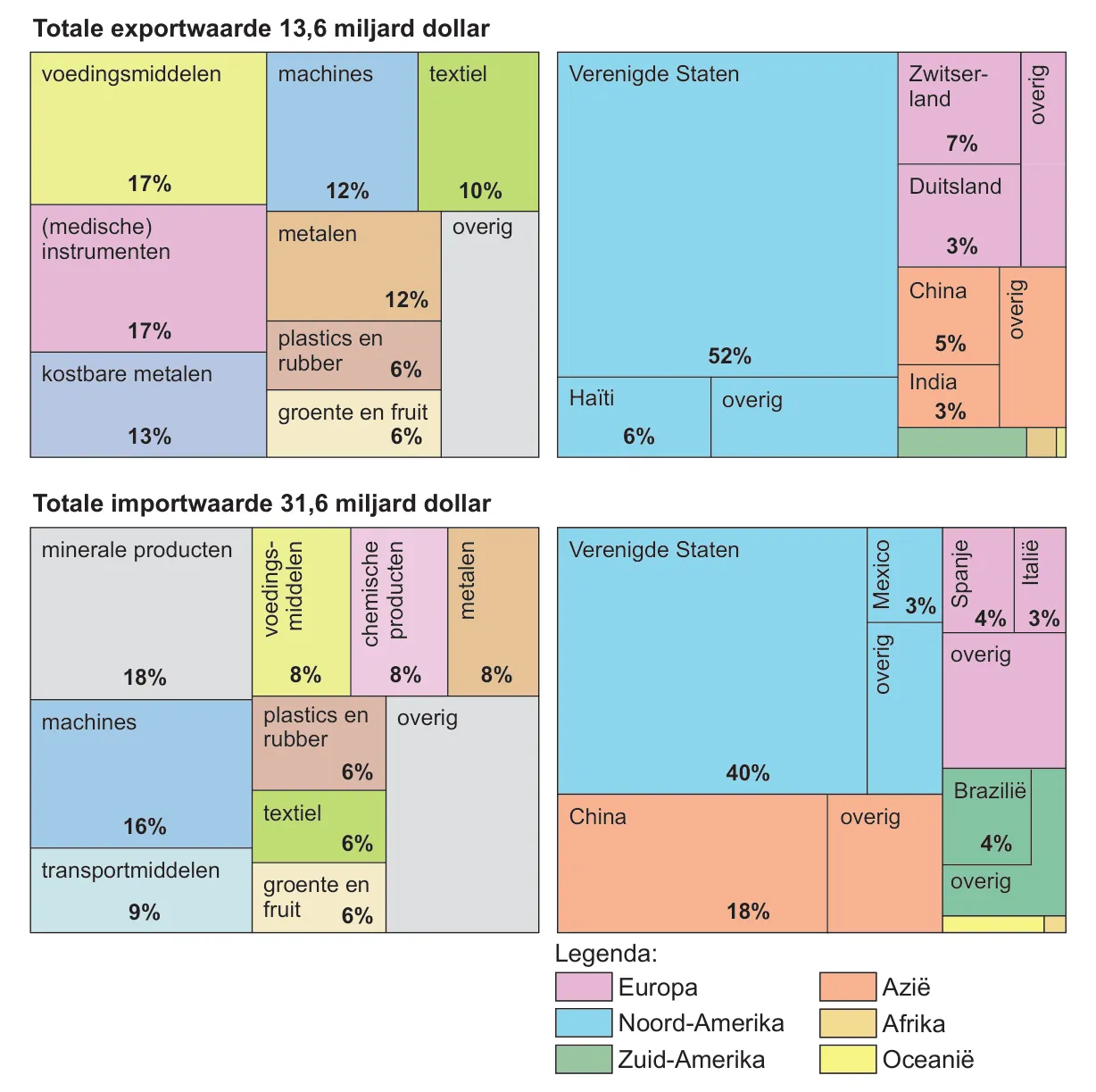 Vier vlakdiagrammen. Export (totale exportwaarde 13,6 miljard dollar) naar product: voedingsmiddelen 17%, (medische) instrumenten 17%, kostbare metalen 13%, machines 12%, metalen 12%, textiel 10%, plastics en rubber 6%, groente en fruit 6%, overig; naar land: Verenigde Staten 52%, Zwitserland 7%, Haïti 6%, China 5%, Duitsland 3%, India 3%, overig. Import (totale importwaarde 31,6 miljard dollar) naar product: minerale producten 18%, machines 16%, transportmiddelen 9%, voedingsmiddelen 8%, chemische producten 8%, metalen 8%, plastics en rubber 6%, textiel 6%, groente en fruit 6%, overig; naar land: Verenigde Staten 40%, China 18%, Brazilië 4%, Spanje 4%, Mexico 3%, Italië 3%, overig. De landen zijn gekleurd naar werelddeel.