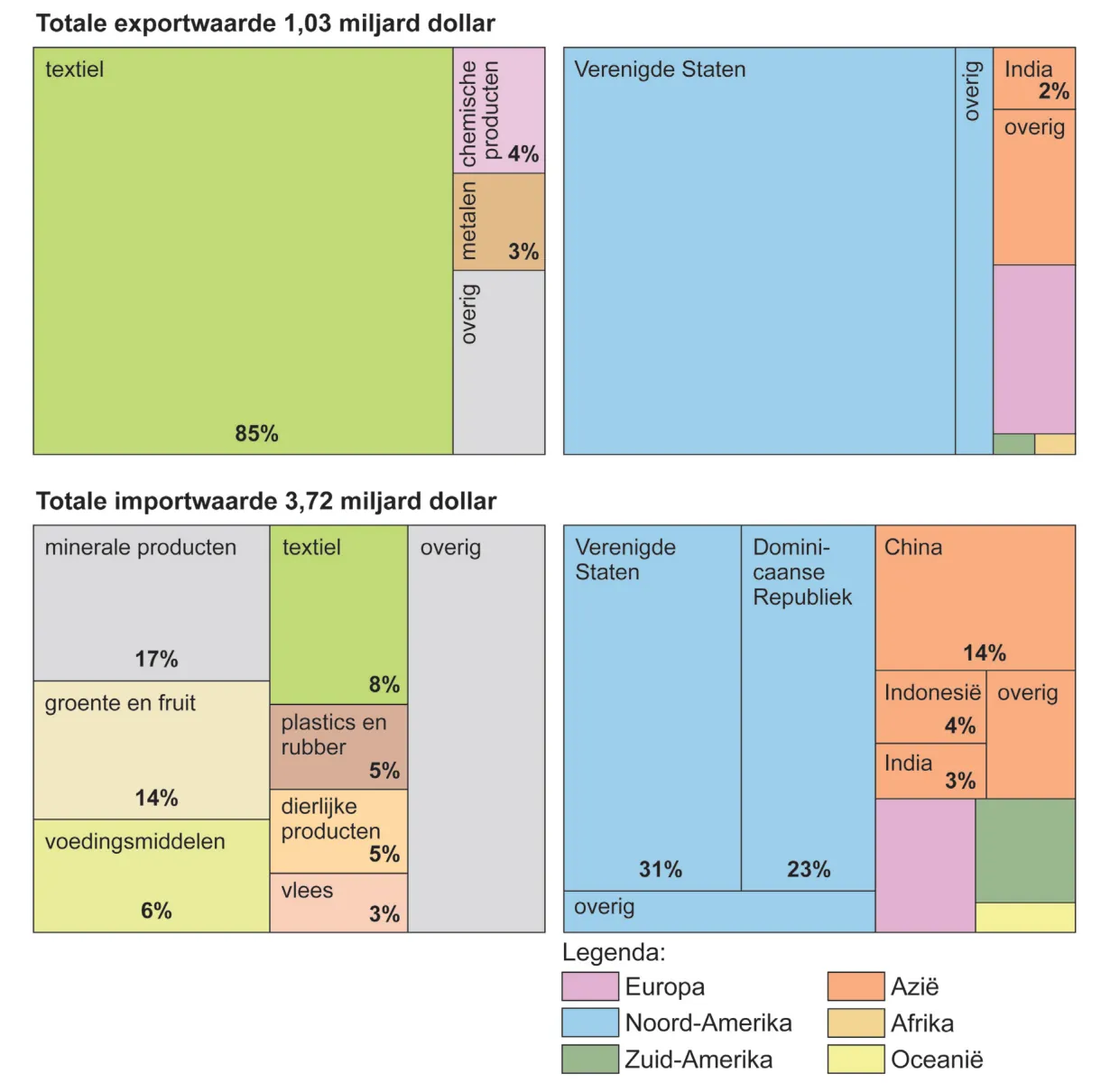 Vier vlakdiagrammen. Export (totale exportwaarde 1,03 miljard dollar) naar product: textiel 85%, chemische producten 4%, metalen 3%, overig; naar land: het grootste deel naar de Verenigde Staten, India 2%, overig. Import (totale importwaarde 3,72 miljard dollar) naar product: minerale producten 17%, groente en fruit 14%, textiel 8%, voedingsmiddelen 6%, plastics en rubber 5%, dierlijke producten 5%, vlees 3%, overig; naar land: Verenigde Staten 31%, Dominicaanse Republiek 23%, China 14%, Indonesië 4%, India 3%, overig. De landen zijn gekleurd naar werelddeel.