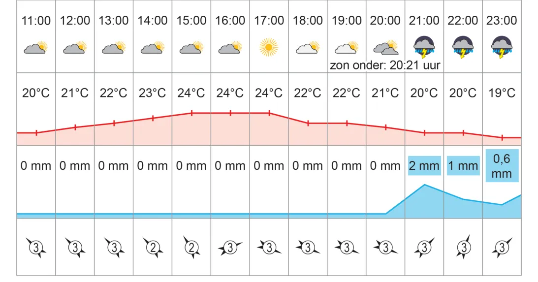 Weerbericht voor Ameland van 11:00 tot 23:00 uur, met per uur het weersymbool, de temperatuur, de neerslag en de windkracht.