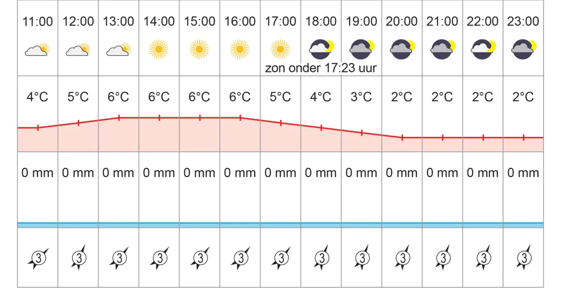 Weerbericht voor Ameland van 11:00 tot 23:00 uur, met per uur het weersymbool, de temperatuur, de neerslag en de windkracht.