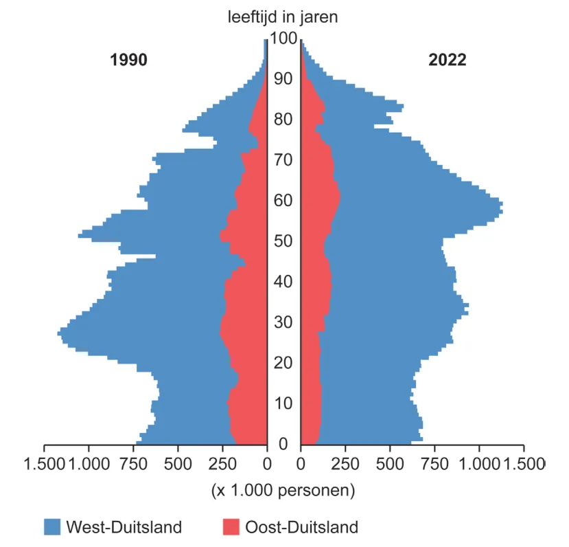 Twee bevolkingspiramides van 1990 en 2022 voor West-Duitsland en Oost-Duitsland, per leeftijd in jaren, met aantallen in duizenden personen.