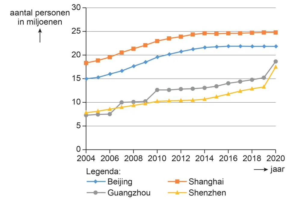 Lijndiagram van de bevolking van Beijing, Shanghai, Guangzhou en Shenzhen van 2004 tot 2020, in miljoenen personen.