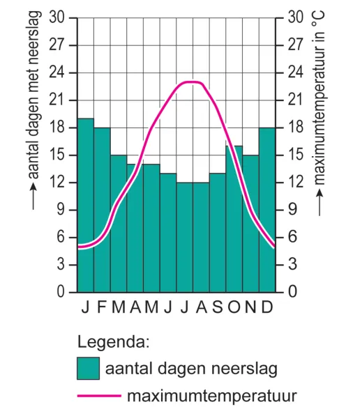 Staafdiagram met het aantal dagen met neerslag per maand, met een lijn voor de maximumtemperatuur, van plaats x.