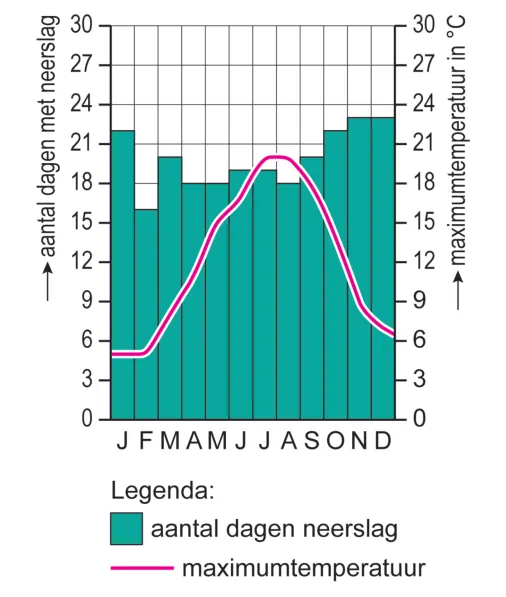 Staafdiagram met het aantal dagen met neerslag per maand, met een lijn voor de maximumtemperatuur, van plaats y.