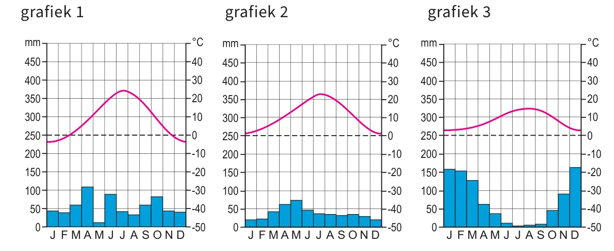 Drie klimaatgrafieken, grafiek 1 tot en met 3, met per maand de neerslag in mm (blauwe staven) en de temperatuur in graden Celsius (roze lijn).