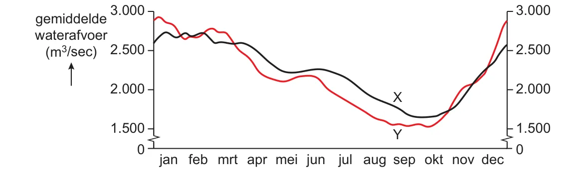 Lijngrafiek van de gemiddelde waterafvoer van de Rijn bij Lobith per maand in m3 per seconde, met twee lijnen die met de letters X en Y zijn aangegeven.