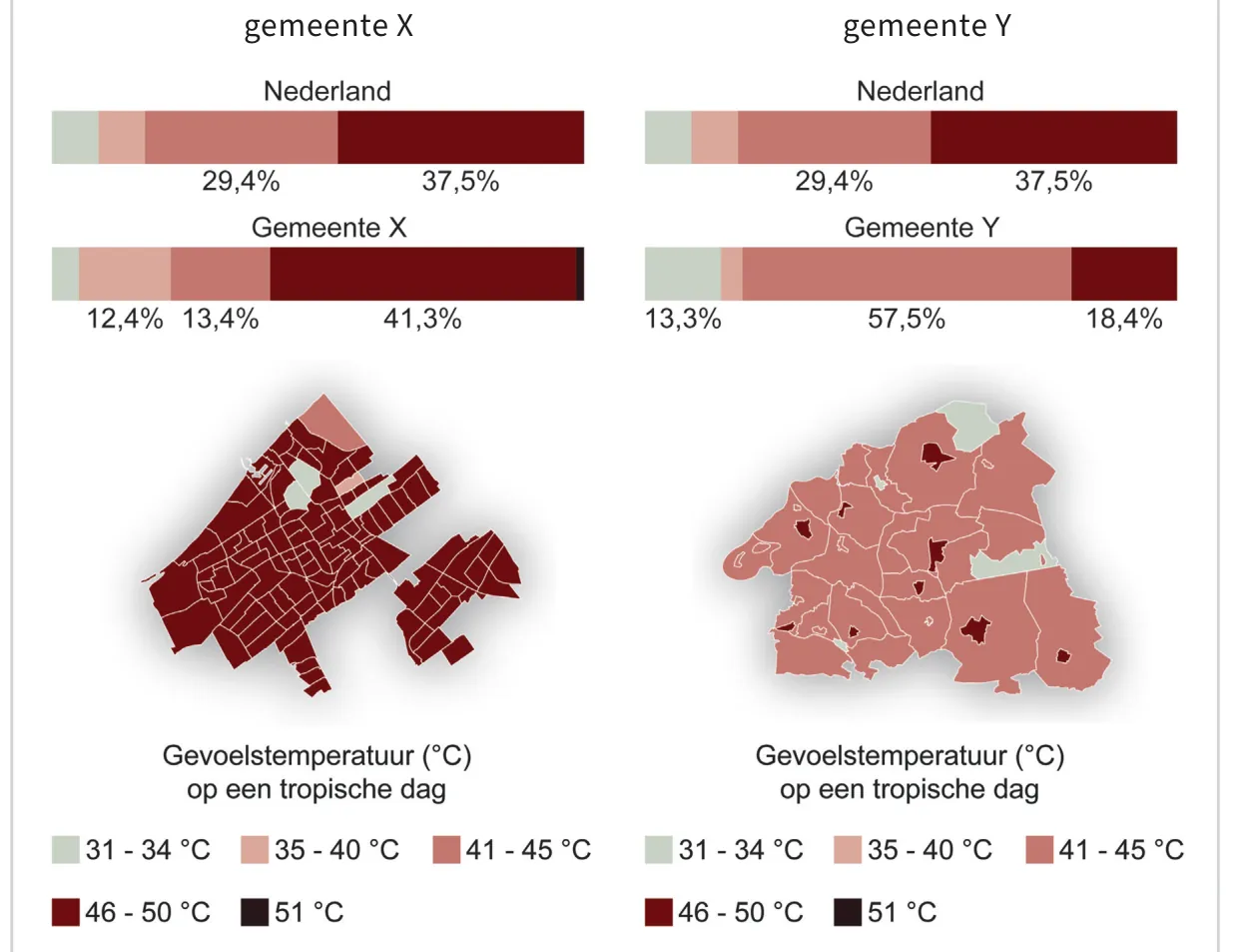 Staafdiagrammen met de verdeling van de gevoelstemperatuur op een tropische dag voor Nederland, gemeente X en gemeente Y, met daaronder een kaart van gemeente X en gemeente Y in kleurvlakken per temperatuurklasse.