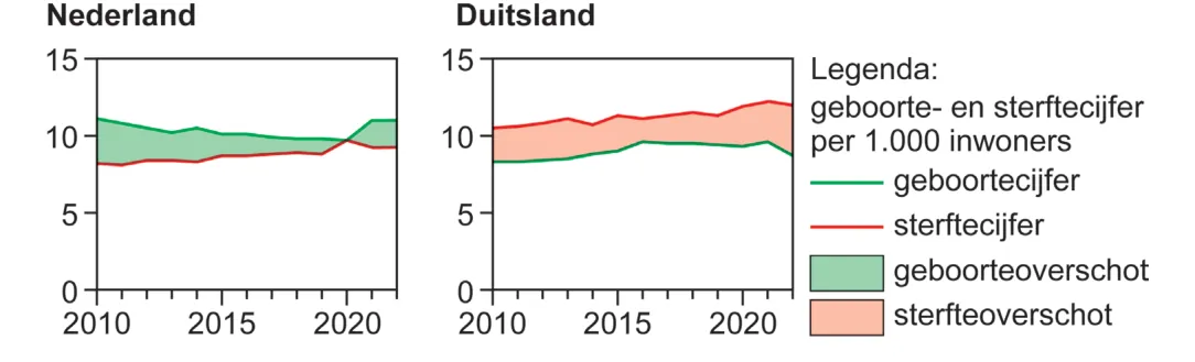 Twee grafieken met per land het geboortecijfer en sterftecijfer per 1.000 inwoners van 2010 tot en met 2022: in Nederland ligt het geboortecijfer boven het sterftecijfer, in Duitsland ligt het sterftecijfer boven het geboortecijfer.