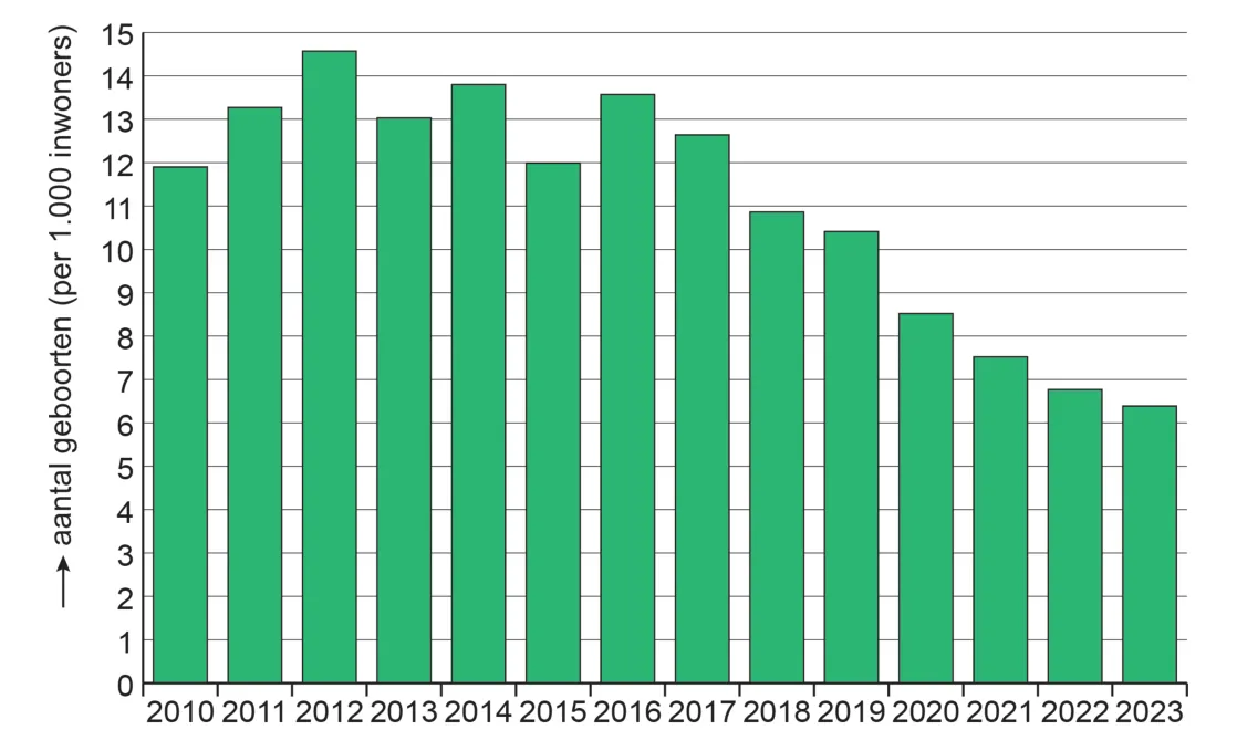 Staafdiagram van het geboortecijfer in China per 1.000 inwoners van 2010 tot en met 2023: het cijfer is het hoogst in 2012 en daalt daarna, en is in 2022 en 2023 lager dan 7.