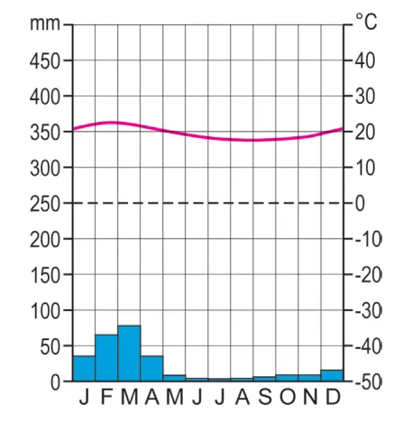 Klimaatdiagram met neerslag in mm (staven) en temperatuur in °C (lijn): zeer weinig neerslag, alleen van januari tot en met april tot ongeveer 80 mm per maand, en een temperatuur tussen ongeveer 18 en 22 °C.