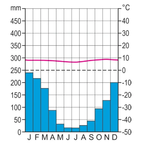 Klimaatdiagram met neerslag in mm (staven) en temperatuur in °C (lijn): veel neerslag van november tot en met maart, tot ongeveer 240 mm in januari, weinig neerslag van mei tot en met augustus, en een temperatuur van ongeveer 7 tot 9 °C.