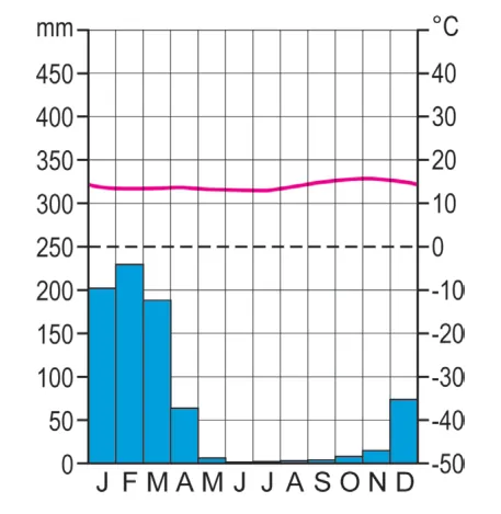 Klimaatdiagram met neerslag in mm (staven) en temperatuur in °C (lijn): veel neerslag van december tot en met maart, tot ongeveer 230 mm in februari, van mei tot en met oktober vrijwel droog, en een temperatuur van ongeveer 13 tot 16 °C.