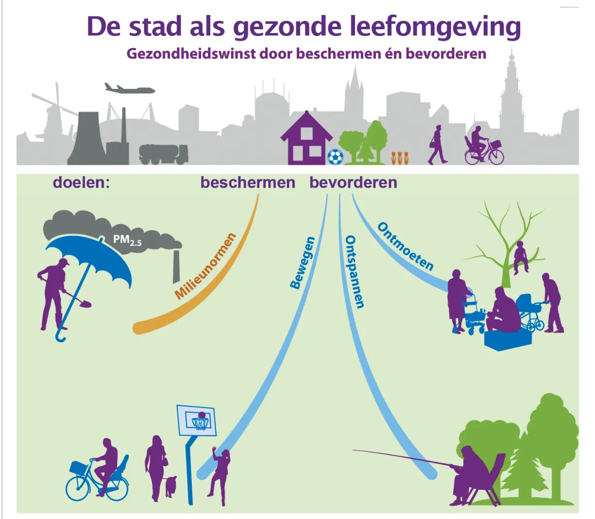 Infographic 'De stad als gezonde leefomgeving: gezondheidswinst door beschermen én bevorderen'. Onder een stadssilhouet staan de doelen: beschermen met milieunormen (een paraplu tegen fijnstof, PM2,5) en bevorderen met bewegen, ontspannen en ontmoeten (fietsen, basketbal, vissen in het groen en mensen die elkaar ontmoeten op een bankje).