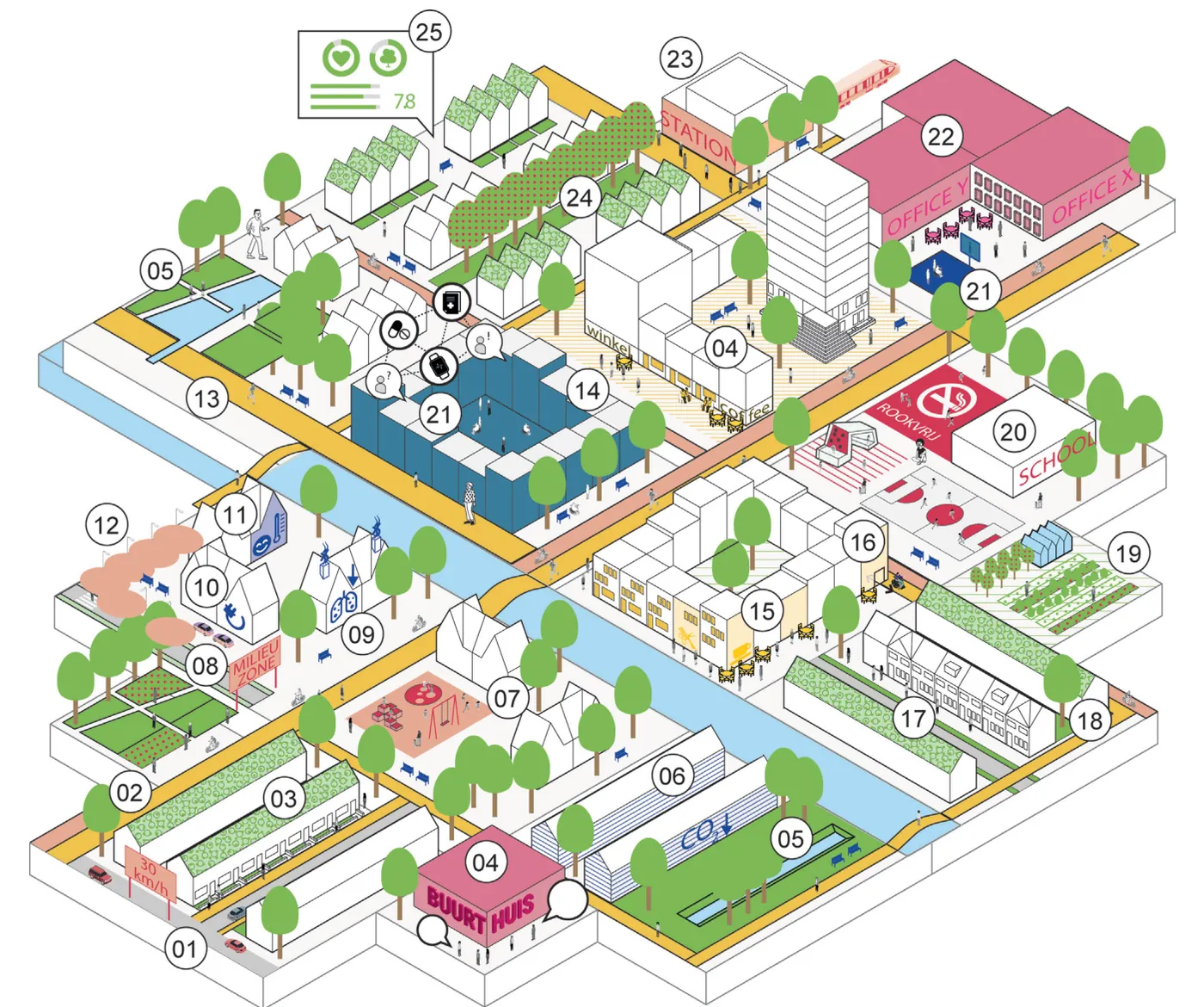 Isometrische tekening van een stadswijk met genummerde maatregelen 1 tot en met 25, zoals fietspaden, een buurthuis, groen met wateropvang, een speeltuin, groene daken, een volkstuin, een school, een station en fruitbomen langs de straat.