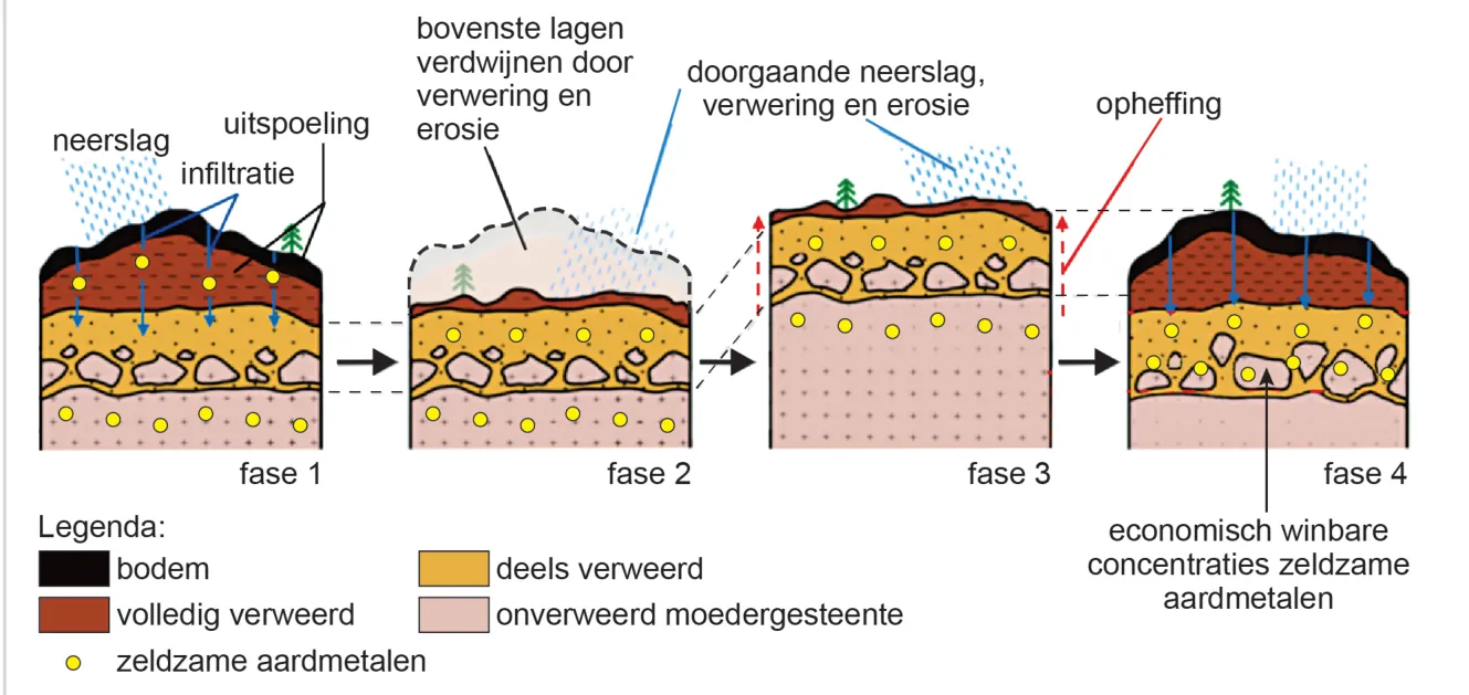 Schema in vier fasen van een bodemprofiel op graniet: in fase 1 spoelen zeldzame aardmetalen door neerslag en infiltratie uit naar onderliggende lagen, in fase 2 verdwijnen de bovenste lagen door verwering en erosie, in fase 3 komt het gebied omhoog door opheffing en in fase 4 zijn economisch winbare concentraties zeldzame aardmetalen ontstaan. De legenda onderscheidt bodem, volledig verweerd, deels verweerd en onverweerd moedergesteente.