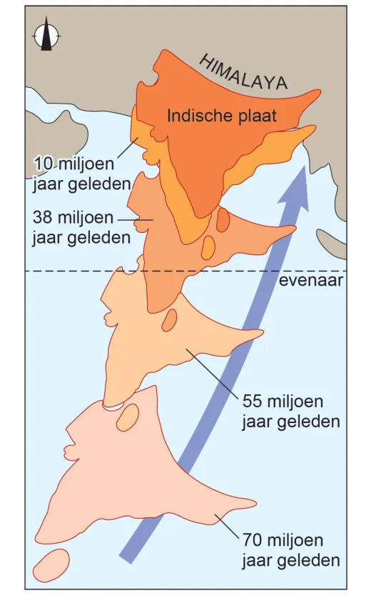 Kaart van de verplaatsing van de Indische plaat van het zuiden naar het noordoosten, met de ligging 70, 55, 38 en 10 miljoen jaar geleden, de huidige ligging tegen de Himalaya en de evenaar.