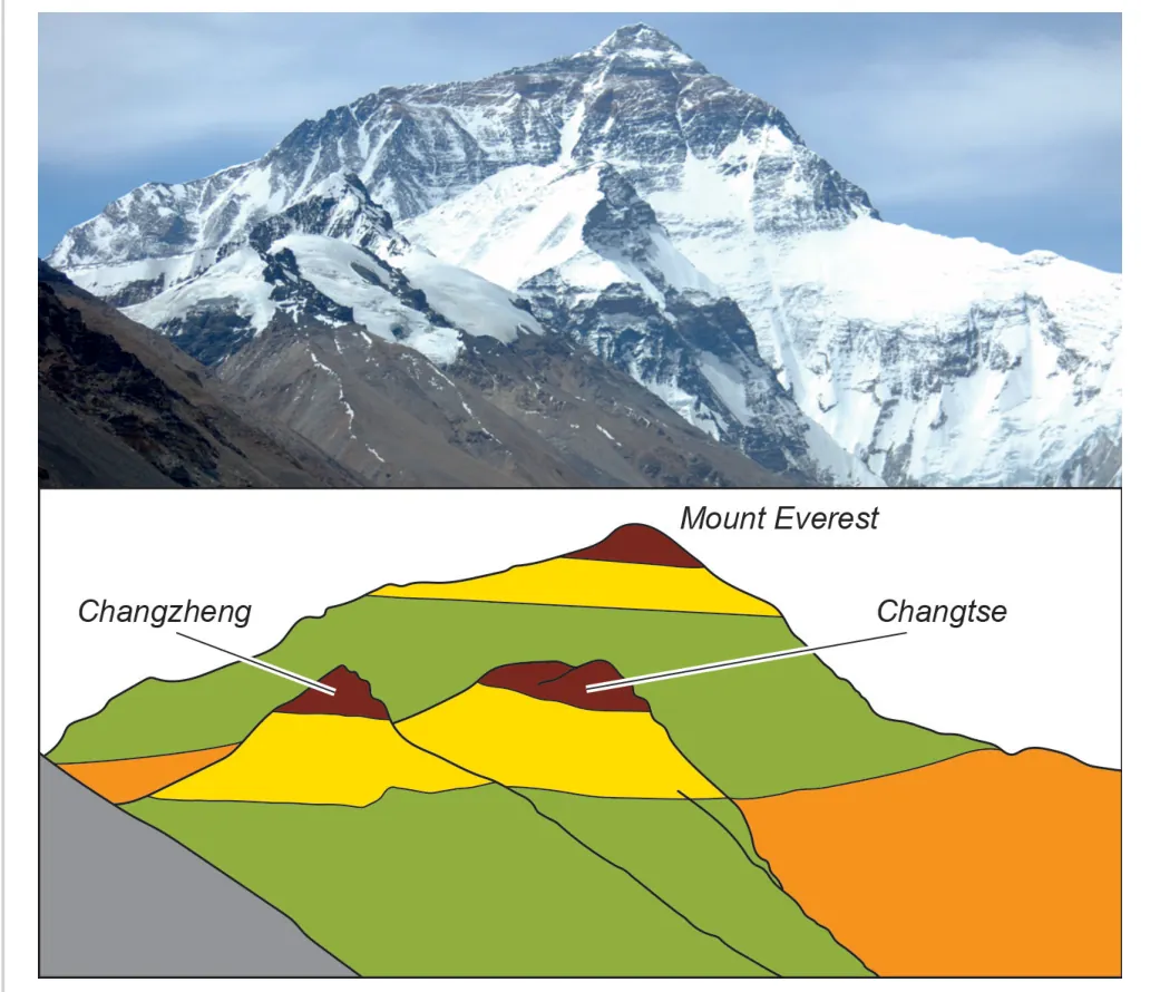 Foto van de besneeuwde Mount Everest met daaronder een schematische tekening van dezelfde bergen: de top van de Mount Everest en de toppen van de Changzheng en de Changtse bestaan uit een donkere kalksteenlaag met daaronder een gele laag, de Yellow Band.