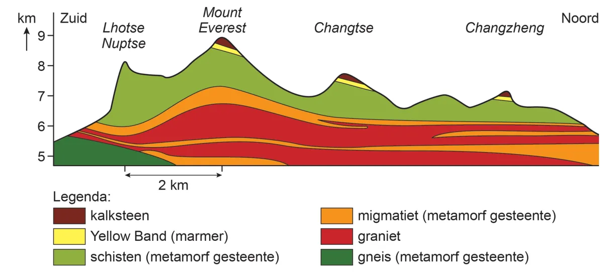 Dwarsdoorsnede van zuid naar noord met de Lhotse-Nuptse, de Mount Everest, de Changtse en de Changzheng, met een hoogteas van 5 tot 9 km. Kalksteen en de Yellow Band (marmer) liggen alleen op de toppen van de Mount Everest, de Changtse en de Changzheng, boven schisten, migmatiet, graniet en gneis (metamorfe gesteenten); de Lhotse-Nuptse bestaat bovenin uit schisten.