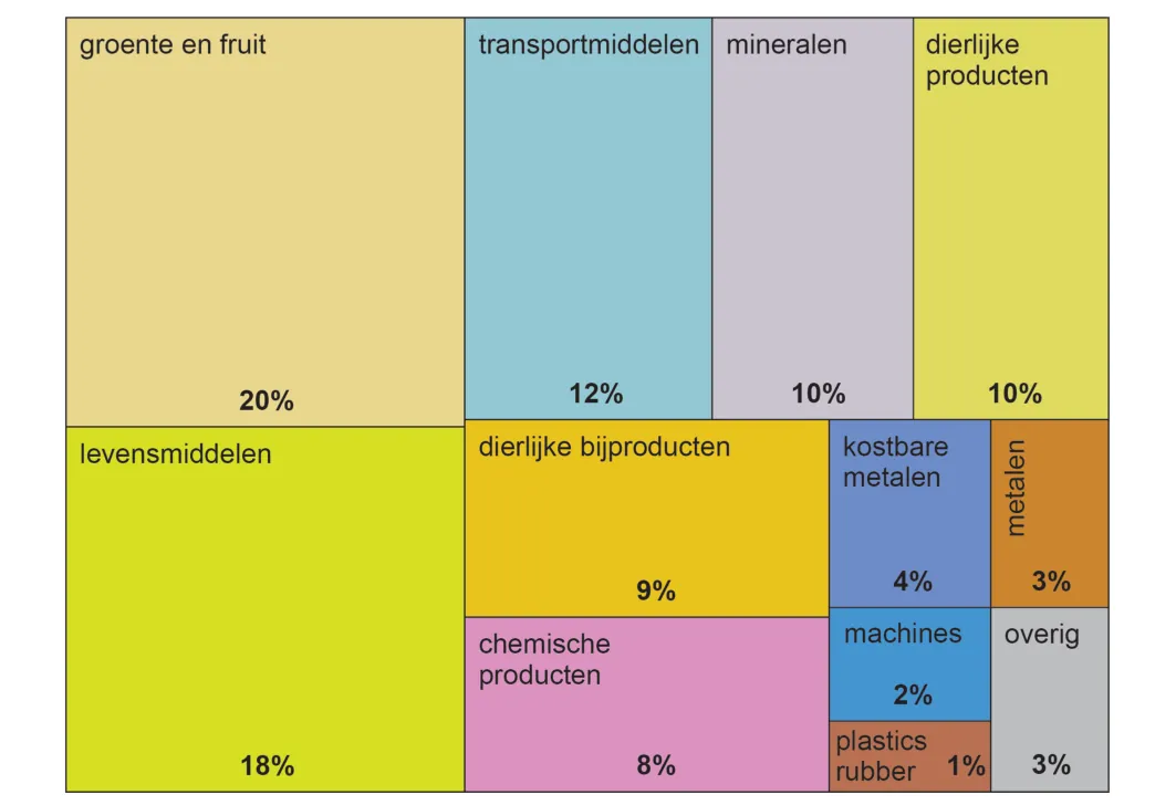 Vlakkendiagram van de exportsamenstelling van Argentinië in 2023, met de grootste vlakken voor groente en fruit (20 procent), levensmiddelen (18 procent), transportmiddelen (12 procent) en dierlijke producten (10 procent).