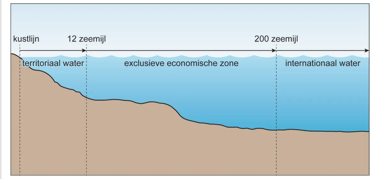 Dwarsdoorsnede van de zeebodem met de kustlijn, de grens op 12 zeemijl en de grens op 200 zeemijl, met de labels territoriaal water, exclusieve economische zone en internationaal water.