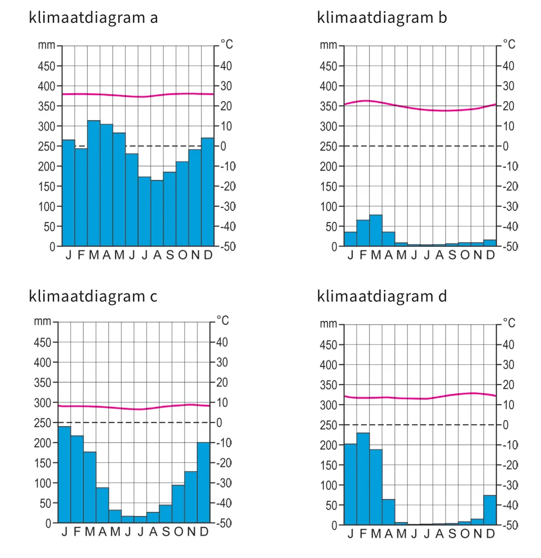 Vier klimaatdiagrammen, a tot en met d, met neerslag in millimeters als staven en de temperatuur in graden Celsius als lijn.