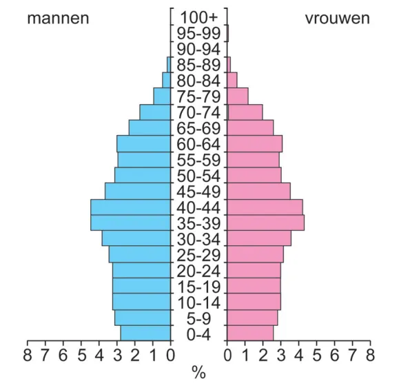 Bevolkingspiramide van Trinidad en Tobago, met mannen links en vrouwen rechts, in procenten per leeftijdsgroep van 0 tot 100 jaar en ouder.