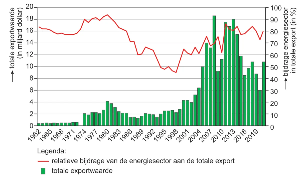 Staafdiagram van de totale exportwaarde van Trinidad en Tobago van 1962 tot ongeveer 2020, met een rode lijn voor het aandeel van de energiesector in de totale export.