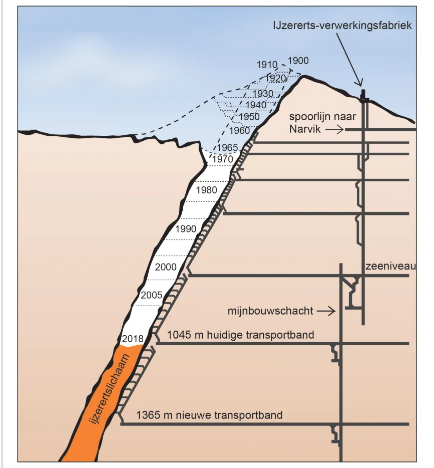 Schematische doorsnede van de ijzerertsmijn van Kiruna met het ijzerertslichaam, de open mijn, de mijnbouwschachten en de transportbanden.
