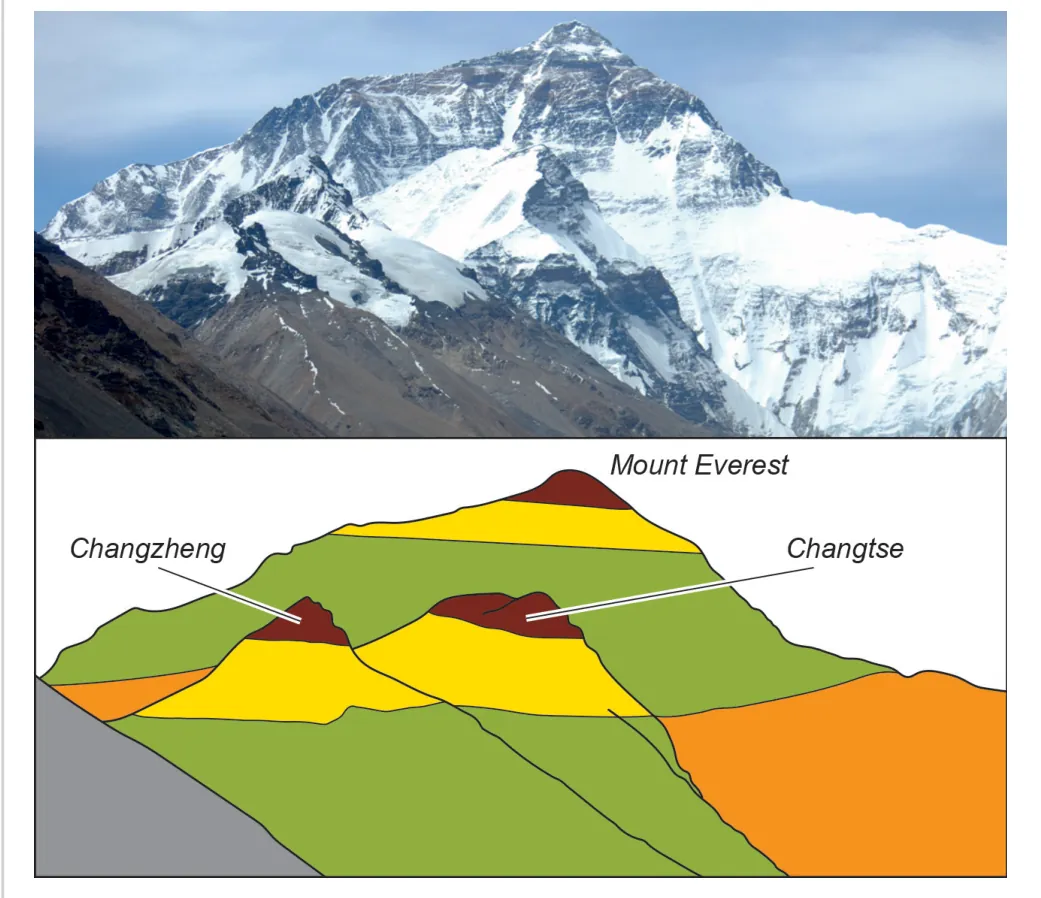 Foto van de Mount Everest met daaronder een schematische doorsnede waarin de Yellow Band als gele laag onder de kalksteen van de top ligt.