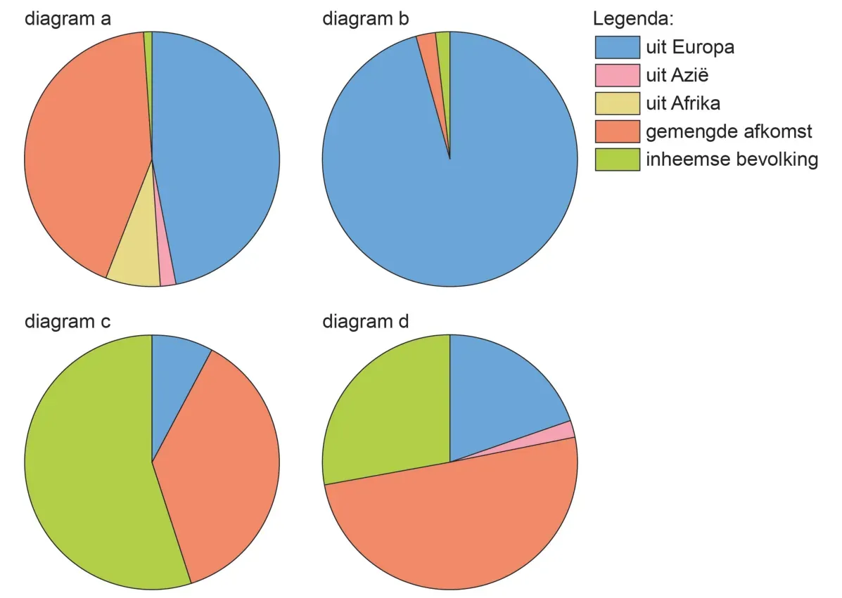 Vier cirkeldiagrammen (diagram a tot en met d) over de herkomst van de bevolking: uit Europa, uit Azië, uit Afrika, gemengde afkomst en inheemse bevolking.