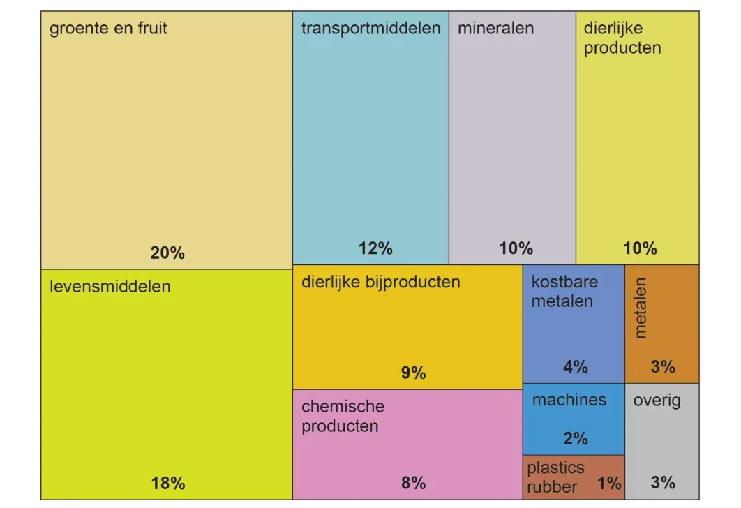 Vlakdiagram van de exportsamenstelling van Argentinië in 2023; de oppervlakte van elk vak is het aandeel van die productgroep in de export. Groente en fruit, levensmiddelen en transportmiddelen zijn de grootste groepen.